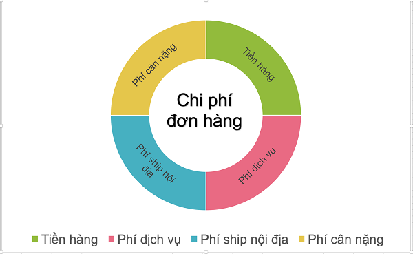 Biểu phí order trọn gói